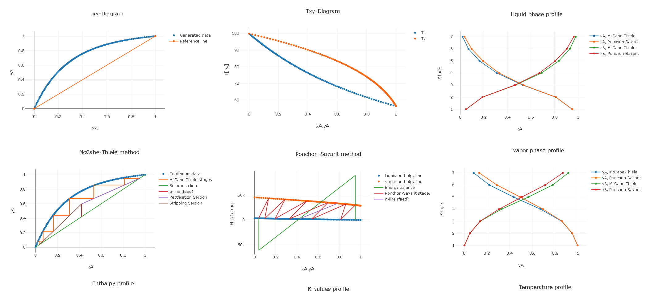 Distillation plots